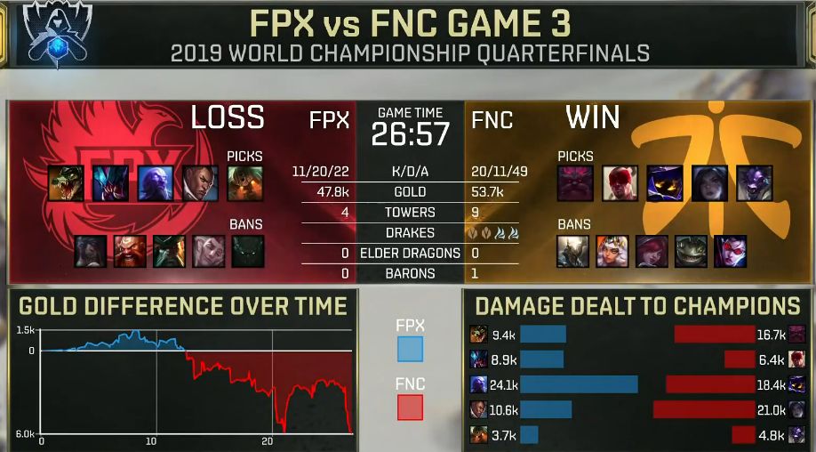 【战报】牛头自我证明，FNC完美控制击败FPX扳回一分